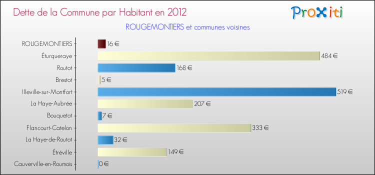 Dette par habitant de la commune en 2012 pour ROUGEMONTIERS et les communes proches Comparaison de la dette par habitant de la commune en 2012 pour ROUGEMONTIERS et les communes voisines