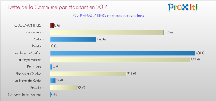 Dette par habitant de la commune en 2014 pour ROUGEMONTIERS et les communes proches Comparaison de la dette par habitant de la commune en 2014 pour ROUGEMONTIERS et les communes voisines