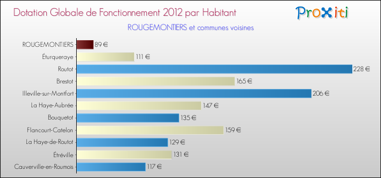 Montant des dotations globales de fonctionnement DGF par Habitant pour ROUGEMONTIERS et les communes proches Comparaison des des dotations globales de fonctionnement DGF par habitant pour ROUGEMONTIERS et les communes voisines