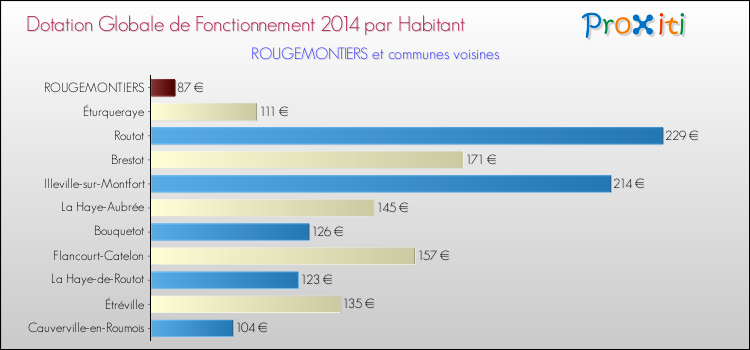 Montant des dotations globales de fonctionnement DGF par Habitant pour ROUGEMONTIERS et les communes proches en 2014. Comparaison des des dotations globales de fonctionnement DGF par habitant pour ROUGEMONTIERS et les communes voisines en 2014.
