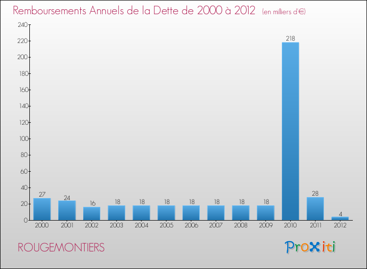 Evolution de l'annuité de la dette pour la commune de ROUGEMONTIERS de 2000 à 2012 Annuités de la dette pour ROUGEMONTIERS de 2000 à 2012