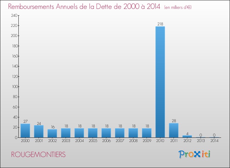 Evolution de l'annuité de la dette pour la commune de ROUGEMONTIERS de 2000 à 2014 Annuités de la dette pour ROUGEMONTIERS de 2000 à 2014