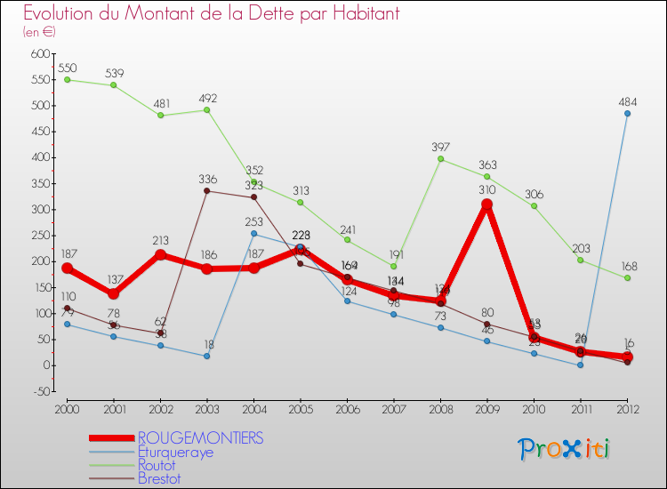 Evolution de la dette par habitant pour la commune de ROUGEMONTIERS et les communes proches de 2000 à 2012 Comparaison de la dette par habitant pour ROUGEMONTIERS et les communes voisines de 2000 à 2012