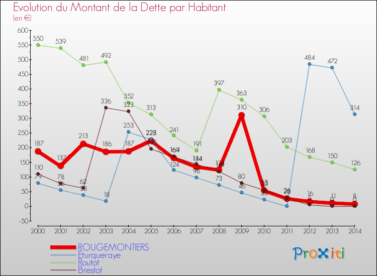 Evolution de la dette par habitant pour la commune de ROUGEMONTIERS et les communes proches de 2000 à 2014 Comparaison de la dette par habitant pour ROUGEMONTIERS et les communes voisines de 2000 à 2014
