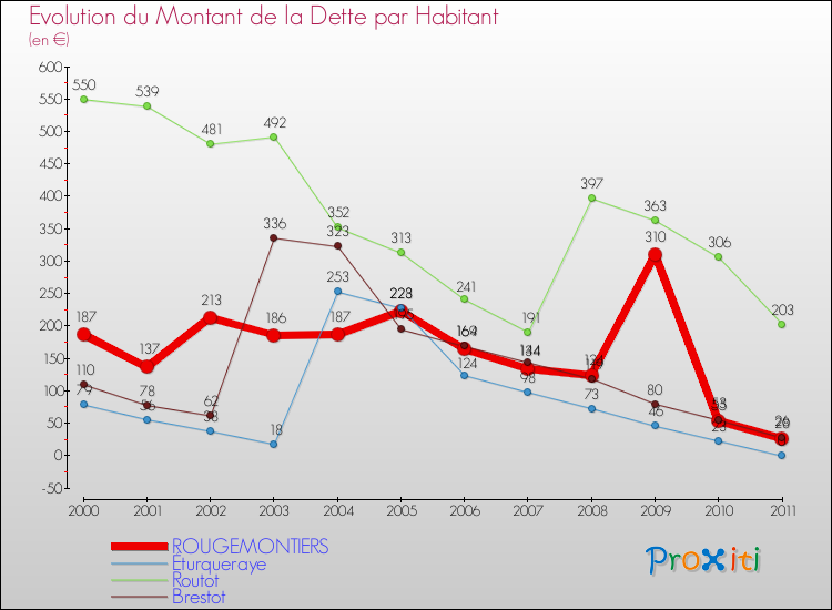 Evolution de la dette par habitant pour la commune de ROUGEMONTIERS et les communes proches Comparaison de la dette par habitant pour ROUGEMONTIERS et les communes voisines