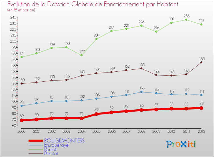 Evolution et montant de la dotation globale de fonctionnement par Habitant pour ROUGEMONTIERS et les communes proches Comparaison des dotations globales de fonctionnement par habitant pour ROUGEMONTIERS et les communes voisines