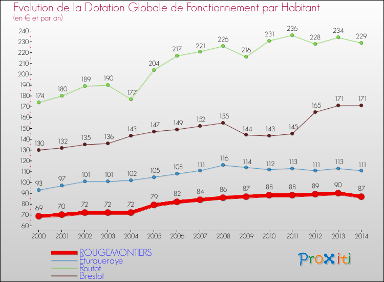 Evolution et montant de la dotation globale de fonctionnement par Habitant pour ROUGEMONTIERS et les communes proches de 2000 à 2014. Comparaison des dotations globales de fonctionnement par habitant pour ROUGEMONTIERS et les communes voisines de 2000 à 2014.