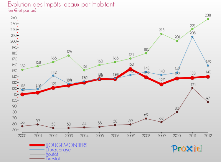 Evolution et montant des impôts locaux par Habitant pour ROUGEMONTIERS et les communes proches Comparaison des impôts locaux par habitant pour ROUGEMONTIERS et les communes voisines
