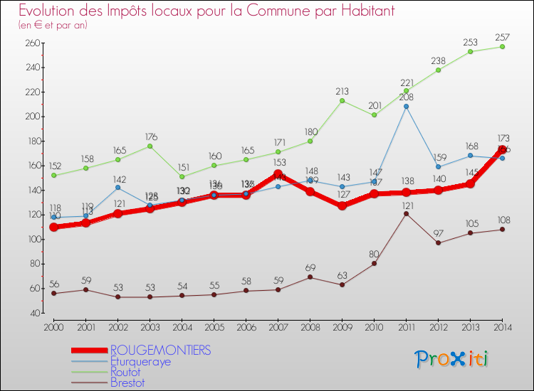 Evolution et montant des impôts locaux par Habitant pour ROUGEMONTIERS et les communes proches de 2000 à 2014 Comparaison des impôts locaux par habitant pour ROUGEMONTIERS et les communes voisines de 2000 à 2014