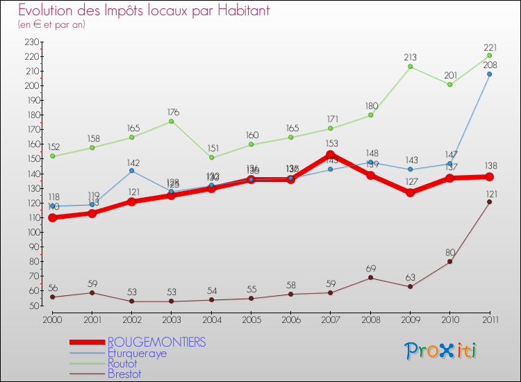 Evolution et montant des impôts locaux par Habitant pour ROUGEMONTIERS et les communes proches Comparaison des impôts locaux par habitant pour ROUGEMONTIERS et les communes voisines