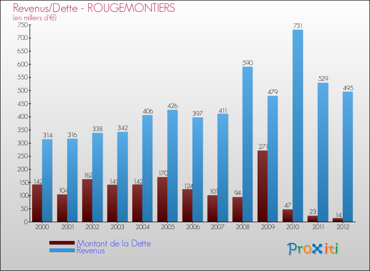 Evolution comparée de la dette et des revenus pour la commune de ROUGEMONTIERS de 2000 à 2012 Comparaison de la dette et des revenus pour ROUGEMONTIERS de 2000 à 2012
