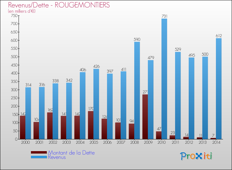 Evolution comparée de la dette et des revenus pour la commune de ROUGEMONTIERS de 2000 à 2014 Comparaison de la dette et des revenus pour ROUGEMONTIERS de 2000 à 2014