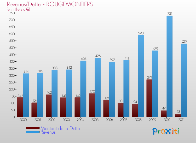 Evolution comparée de la dette et des revenus pour la commune de ROUGEMONTIERS de 2000 à 2011 Comparaison de la dette et des revenus pour ROUGEMONTIERS de 2000 à 2011