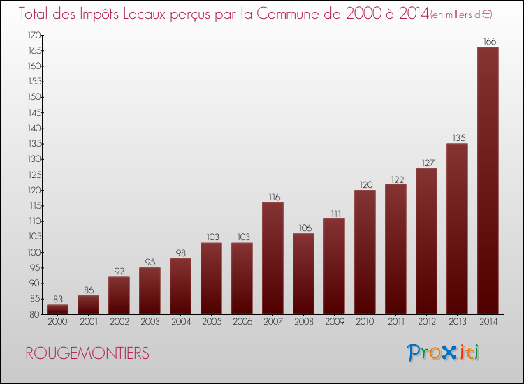 Evolution des Impôts Locaux pour la commune de ROUGEMONTIERS de 2000 à 2014 Evolution des Impôts Locaux pour ROUGEMONTIERS de 2000 à 2014