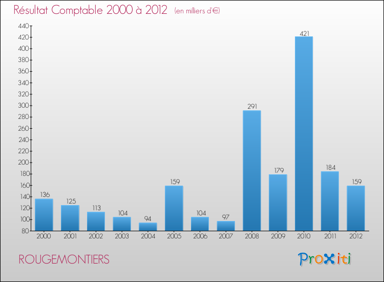 Evolution du résultat comptable pour la commune de ROUGEMONTIERS de 2000 à 2012 Evolution du résultat comptable pour ROUGEMONTIERS de 2000 à 2012