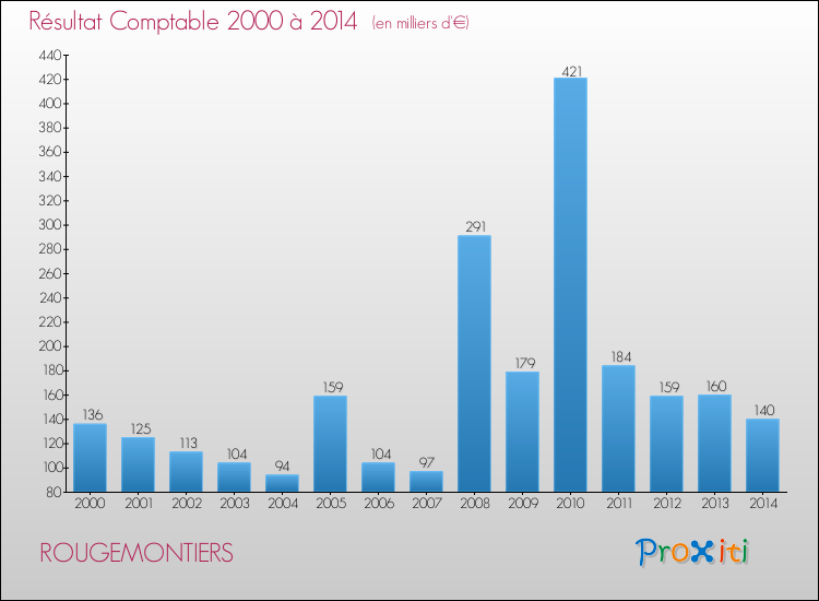 Evolution du résultat comptable pour la commune de ROUGEMONTIERS de 2000 à 2014 Evolution du résultat comptable pour ROUGEMONTIERS de 2000 à 2014