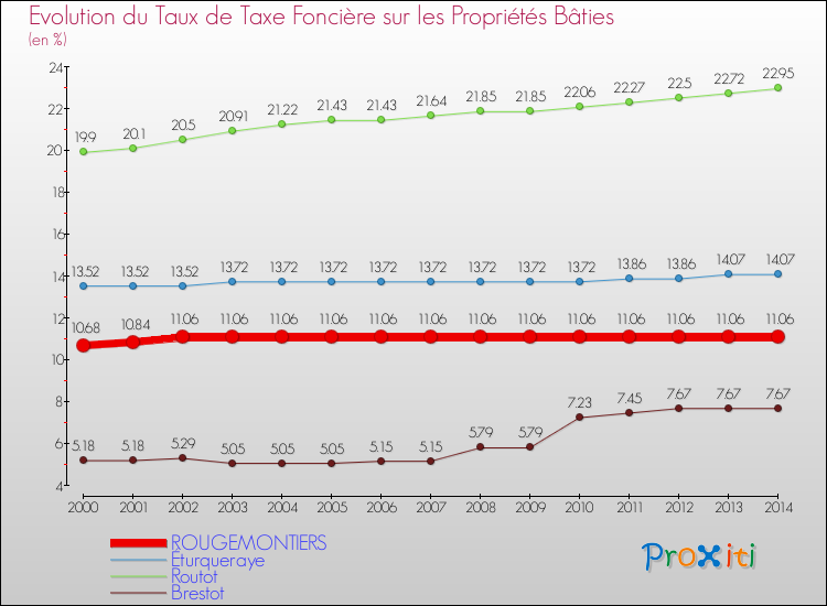 Evolution du taux de la taxe foncière sur le bati pour ROUGEMONTIERS et les communes proches de 2000 à 2014 Comparaison des taux de taxe foncière sur le bati pour ROUGEMONTIERS et les communes voisines de 2000 à 2014