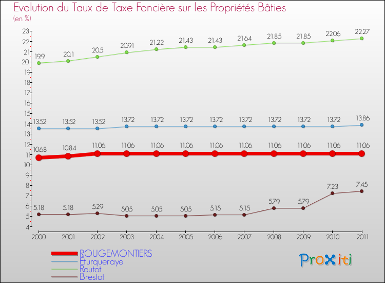 Evolution du taux de la taxe foncière sur le bati pour ROUGEMONTIERS et les communes proches Comparaison des taux de taxe foncière sur le bati pour ROUGEMONTIERS et les communes voisines