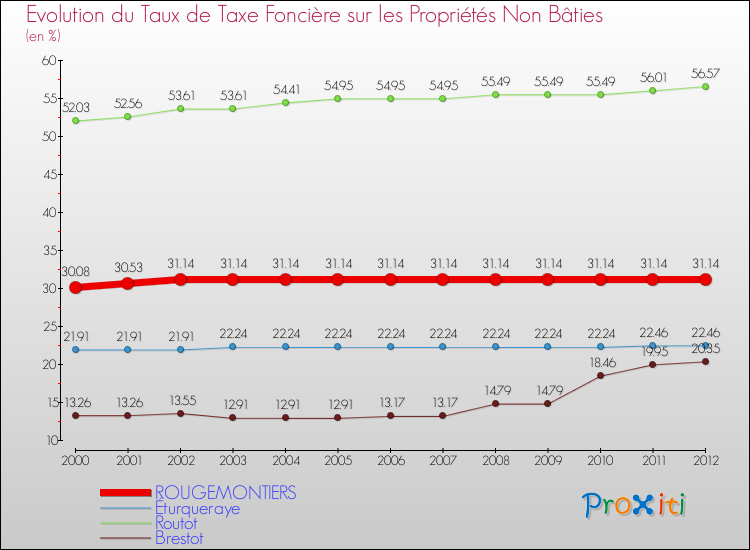 Evolution du taux de la taxe foncière sur les immeubles et terrains non batis pour ROUGEMONTIERS et les communes proches de 2000 à 2012 Comparaison des taux de la taxe foncière sur les immeubles et terrains non batis pour ROUGEMONTIERS et les communes voisines de 2000 à 2012