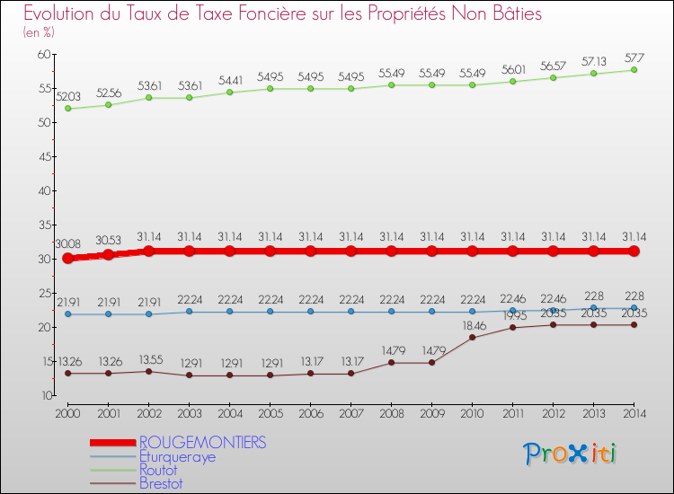 Evolution du taux de la taxe foncière sur les immeubles et terrains non batis pour ROUGEMONTIERS et les communes proches de 2000 à 2014 Comparaison des taux de la taxe foncière sur les immeubles et terrains non batis pour ROUGEMONTIERS et les communes voisines de 2000 à 2014