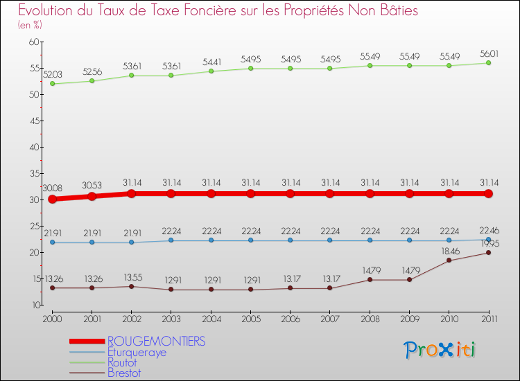 Evolution du taux de la taxe foncière sur les immeubles et terrains non batis pour ROUGEMONTIERS et les communes proches Comparaison des taux de la taxe foncière sur les immeubles et terrains non batis pour ROUGEMONTIERS et les communes voisines