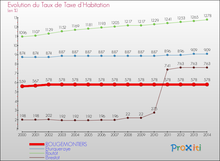 Evolution du taux de la taxe d'habitation pour ROUGEMONTIERS et les communes proches de 2000 à 2014 Comparaison des taux de la taxe d'habitation pour ROUGEMONTIERS et les communes voisines de 2000 à 2014