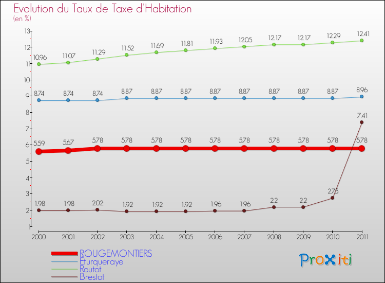 Evolution du taux de la taxe d'habitation pour ROUGEMONTIERS et les communes proches Comparaison des taux de la taxe d'habitation pour ROUGEMONTIERS et les communes voisines