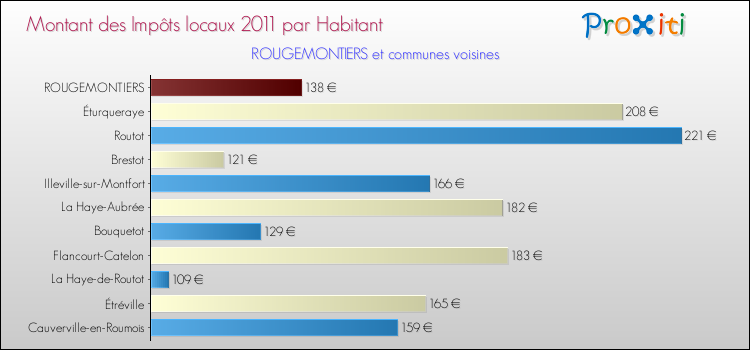 Montant des impôts locaux par Habitant pour ROUGEMONTIERS et les communes proches Comparaison des impôts locaux par habitant pour ROUGEMONTIERS et les communes voisines