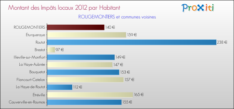 Montant des impôts locaux par Habitant pour ROUGEMONTIERS et les communes proches Comparaison des impôts locaux par habitant pour ROUGEMONTIERS et les communes voisines