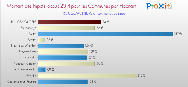 Montant des impôts locaux par Habitant pour ROUGEMONTIERS et les communes proches en 2014 Comparaison des impôts locaux par habitant pour ROUGEMONTIERS et les communes voisines en 2014