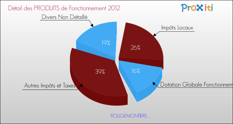 Décomposition du Budget de Fonctionnement 2012 de la commune de ROUGEMONTIERS Budget de Fonctionnement 2012 pour la commune de ROUGEMONTIERS