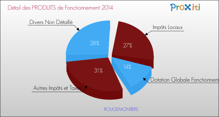 Décomposition du Budget de Fonctionnement 2014 de la commune de ROUGEMONTIERS Budget de Fonctionnement 2014 pour la commune de ROUGEMONTIERS