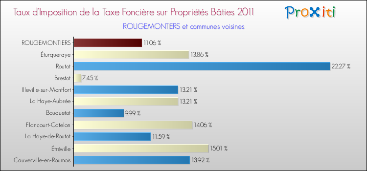 Taux d'imposition de la taxe foncière sur le bati 2011 pour ROUGEMONTIERS et les communes proches Comparaison des taux d'imposition de la taxe foncière sur le bati 2011 pour ROUGEMONTIERS et les communes voisines