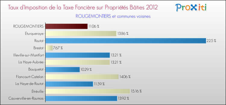 Taux d'imposition de la taxe foncière sur le bati 2012 pour ROUGEMONTIERS et les communes proches Comparaison des taux d'imposition de la taxe foncière sur le bati 2012 pour ROUGEMONTIERS et les communes voisines