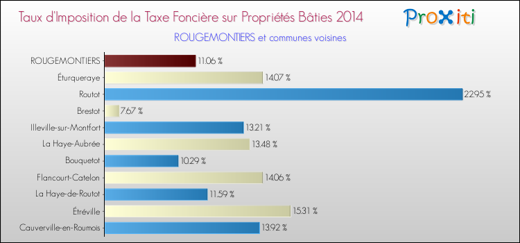 Taux d'imposition de la taxe foncière sur le bati 2014 pour ROUGEMONTIERS et les communes proches Comparaison des taux d'imposition de la taxe foncière sur le bati 2014 pour ROUGEMONTIERS et les communes voisines