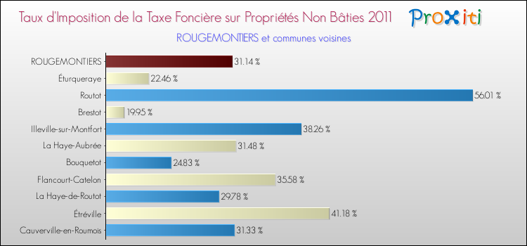 Taux d'imposition de la taxe foncière sur les immeubles et terrains non batis 2011 pour ROUGEMONTIERS et les communes proches Comparaison des taux d'imposition de la taxe foncière sur les immeubles et terrains non batis 2011 pour ROUGEMONTIERS et les communes voisines