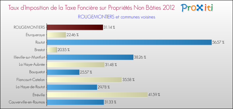 Taux d'imposition de la taxe foncière sur les immeubles et terrains non batis 2012 pour ROUGEMONTIERS et les communes proches Comparaison des taux d'imposition de la taxe foncière sur les immeubles et terrains non batis 2012 pour ROUGEMONTIERS et les communes voisines