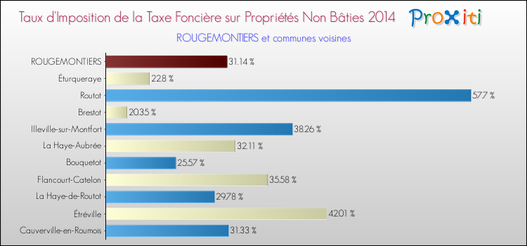 Taux d'imposition de la taxe foncière sur les immeubles et terrains non batis 2014 pour ROUGEMONTIERS et les communes proches Comparaison des taux d'imposition de la taxe foncière sur les immeubles et terrains non batis 2014 pour ROUGEMONTIERS et les communes voisines