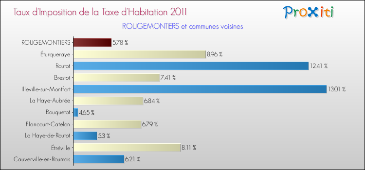Taux d'imposition de la taxe d'habitation 2011 pour ROUGEMONTIERS et les communes proches Comparaison des taux d'imposition de la taxe d'habitation 2011 pour ROUGEMONTIERS et les communes voisines
