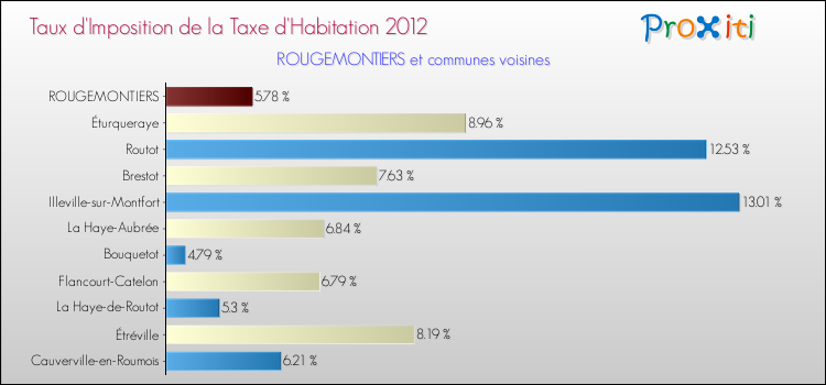 Taux d'imposition de la taxe d'habitation 2012 pour ROUGEMONTIERS et les communes proches Comparaison des taux d'imposition de la taxe d'habitation 2012 pour ROUGEMONTIERS et les communes voisines