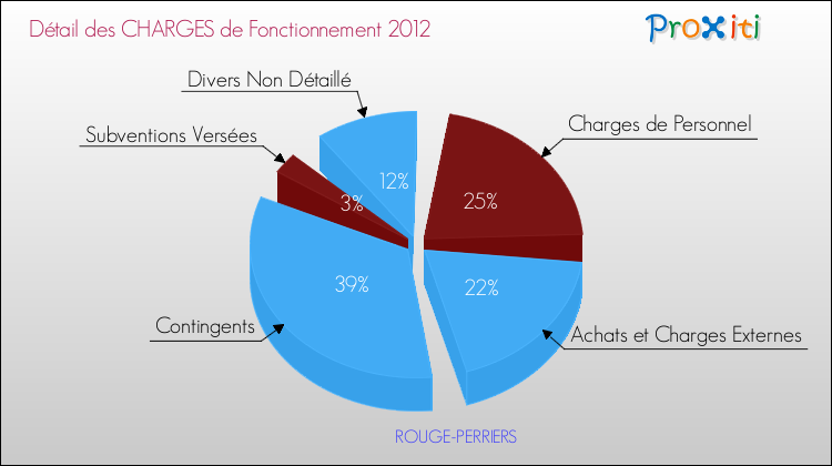 Décomposition des Charges de Fonctionnement 2012 de la commune de ROUGE-PERRIERS Charges de Fonctionnement 2012 pour la commune de ROUGE-PERRIERS