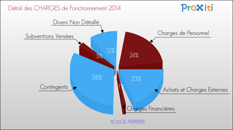 Décomposition des Charges de Fonctionnement 2014 de la commune de ROUGE-PERRIERS Charges de Fonctionnement 2014 pour la commune de ROUGE-PERRIERS