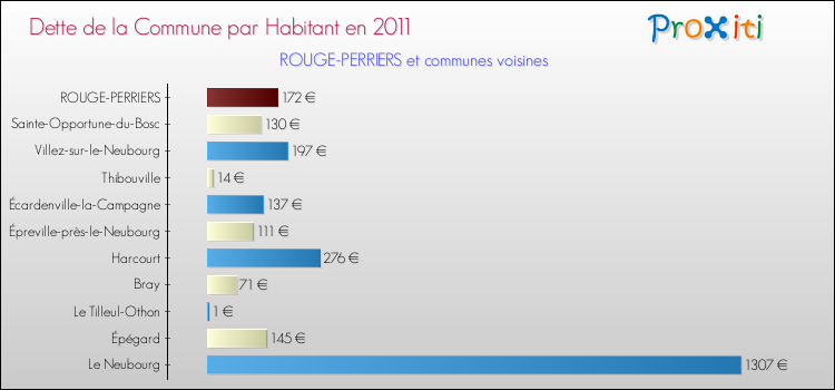 Dette par habitant de la commune en 2011 pour ROUGE-PERRIERS et les communes proches Comparaison de la dette par habitant de la commune en 2011 pour ROUGE-PERRIERS et les communes voisines