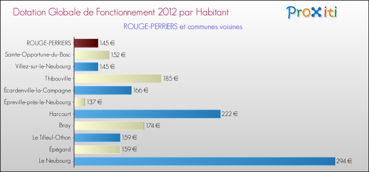 Montant des dotations globales de fonctionnement DGF par Habitant pour ROUGE-PERRIERS et les communes proches Comparaison des des dotations globales de fonctionnement DGF par habitant pour ROUGE-PERRIERS et les communes voisines