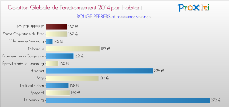 Montant des dotations globales de fonctionnement DGF par Habitant pour ROUGE-PERRIERS et les communes proches en 2014. Comparaison des des dotations globales de fonctionnement DGF par habitant pour ROUGE-PERRIERS et les communes voisines en 2014.