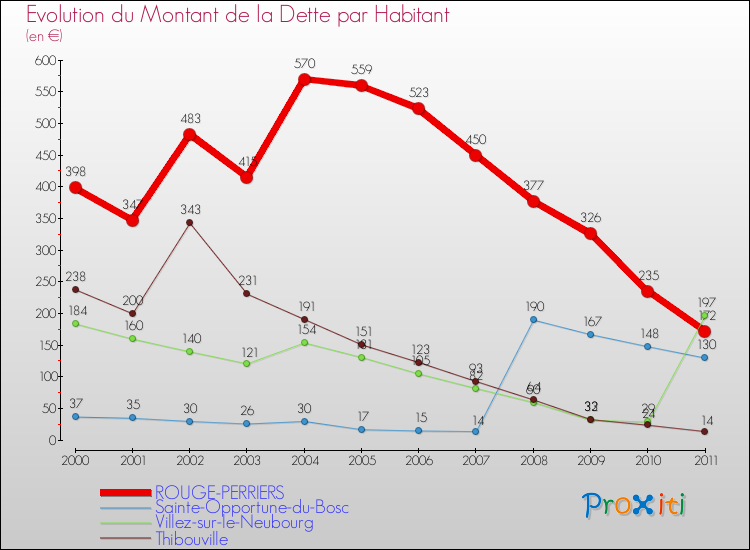 Evolution de la dette par habitant pour la commune de ROUGE-PERRIERS et les communes proches Comparaison de la dette par habitant pour ROUGE-PERRIERS et les communes voisines