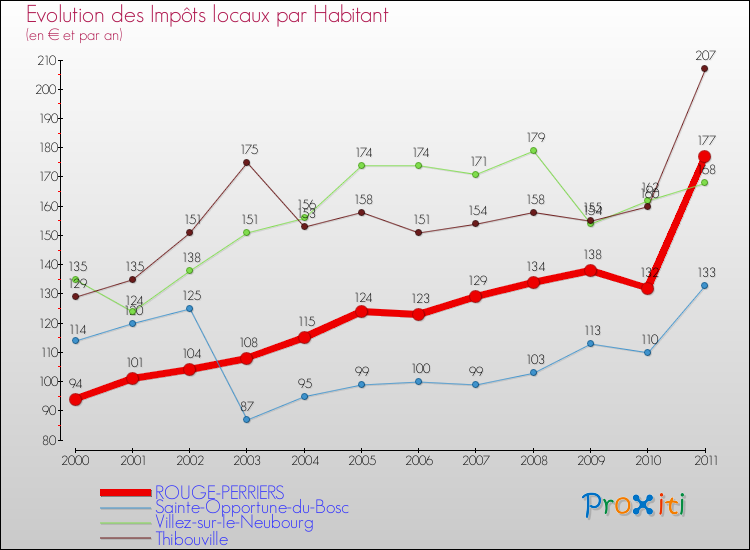 Evolution et montant des impôts locaux par Habitant pour ROUGE-PERRIERS et les communes proches Comparaison des impôts locaux par habitant pour ROUGE-PERRIERS et les communes voisines
