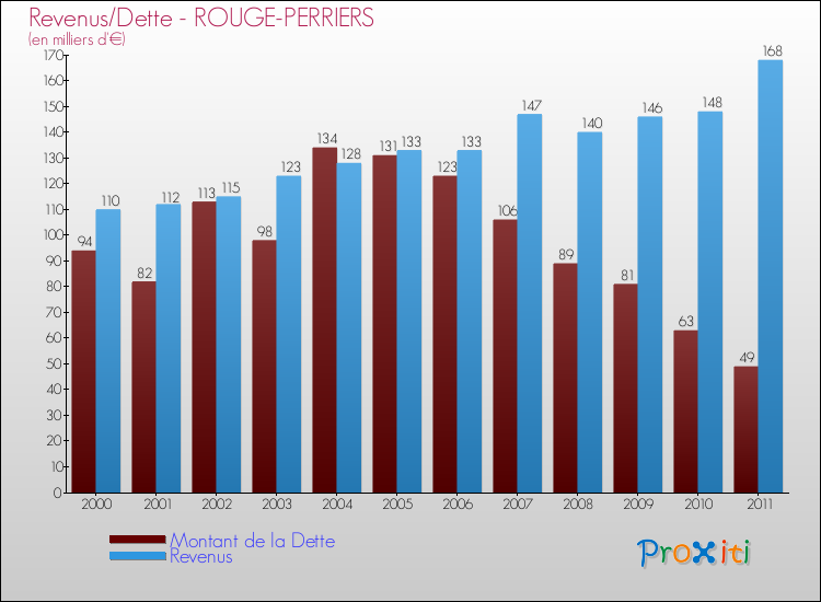 Evolution comparée de la dette et des revenus pour la commune de ROUGE-PERRIERS de 2000 à 2011 Comparaison de la dette et des revenus pour ROUGE-PERRIERS de 2000 à 2011
