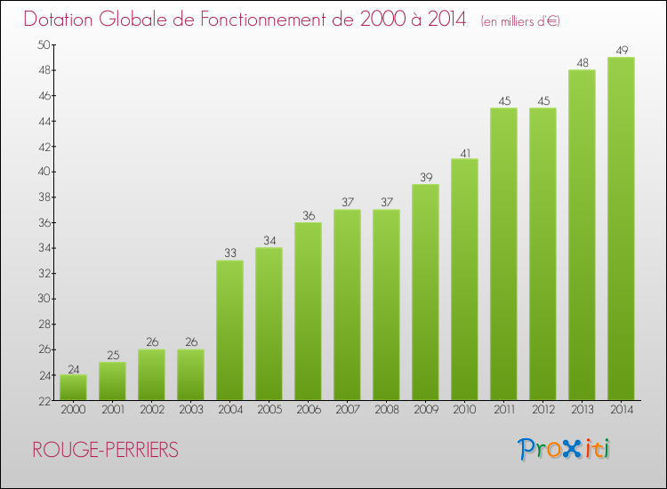 Evolution du montant de la Dotation Globale de Fonctionnement pour la commune de ROUGE-PERRIERS de 2000 à 2014 Evolution du montant de la Dotation Globale de Fonctionnement pour ROUGE-PERRIERS de 2000 à 2014