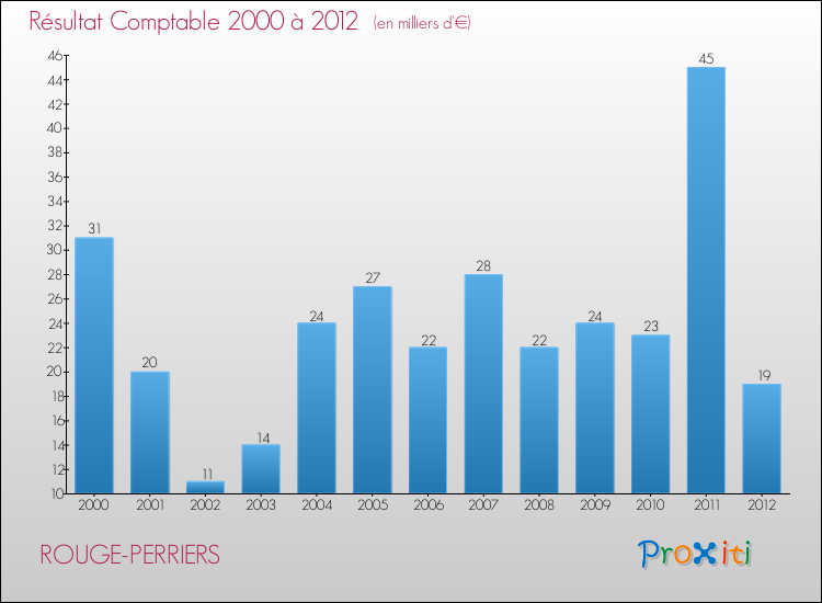 Evolution du résultat comptable pour la commune de ROUGE-PERRIERS de 2000 à 2012 Evolution du résultat comptable pour ROUGE-PERRIERS de 2000 à 2012
